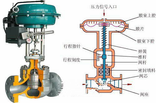 氣動調節閥結構圖 氣動調節閥結構(gòu)圖